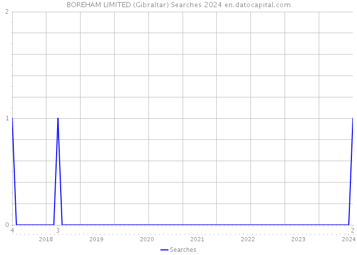 BOREHAM LIMITED (Gibraltar) Searches 2024 