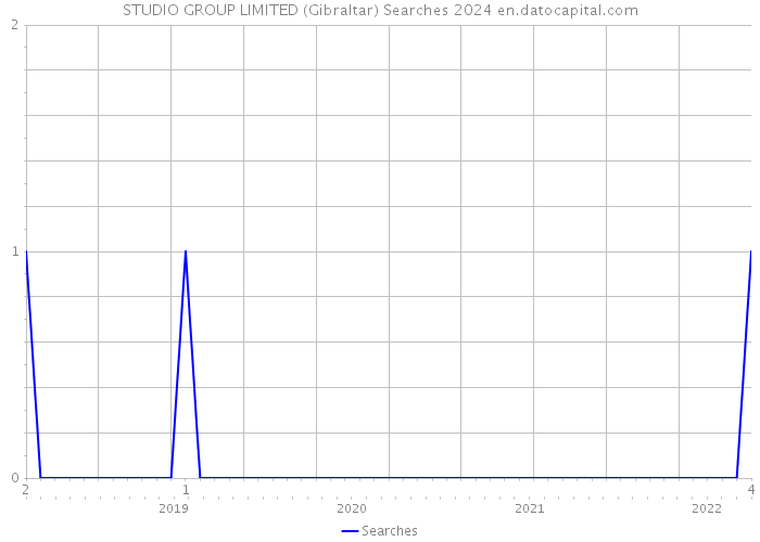 STUDIO GROUP LIMITED (Gibraltar) Searches 2024 