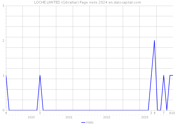 LOCHE LIMITED (Gibraltar) Page visits 2024 