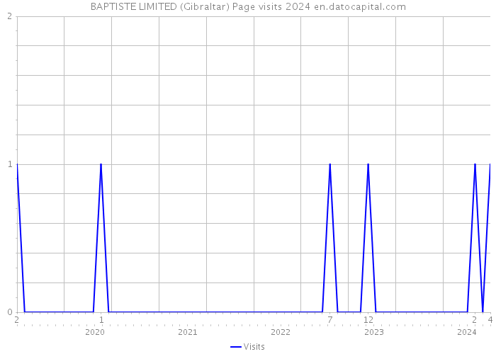 BAPTISTE LIMITED (Gibraltar) Page visits 2024 