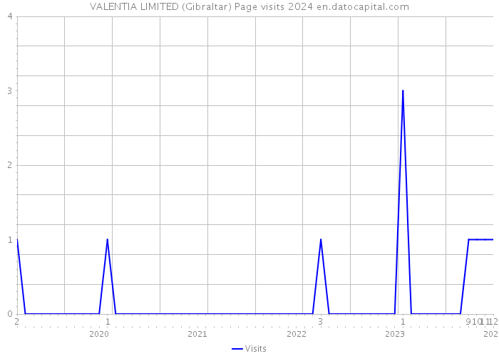 VALENTIA LIMITED (Gibraltar) Page visits 2024 
