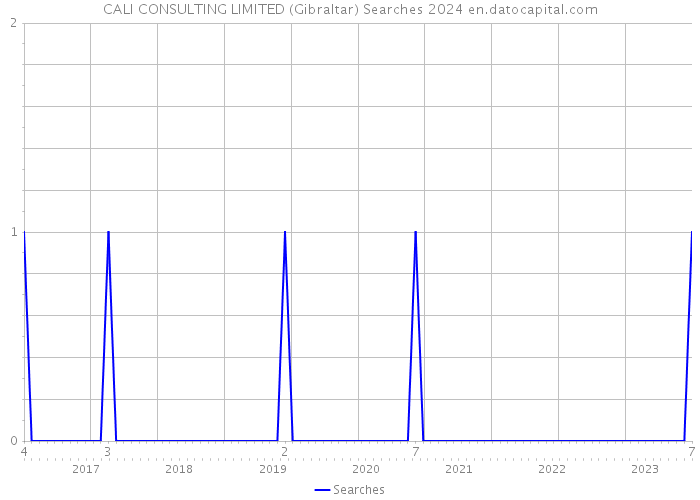 CALI CONSULTING LIMITED (Gibraltar) Searches 2024 
