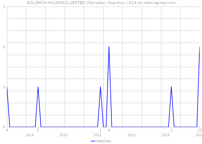 SOLOMON HOLDINGS LIMITED (Gibraltar) Searches 2024 