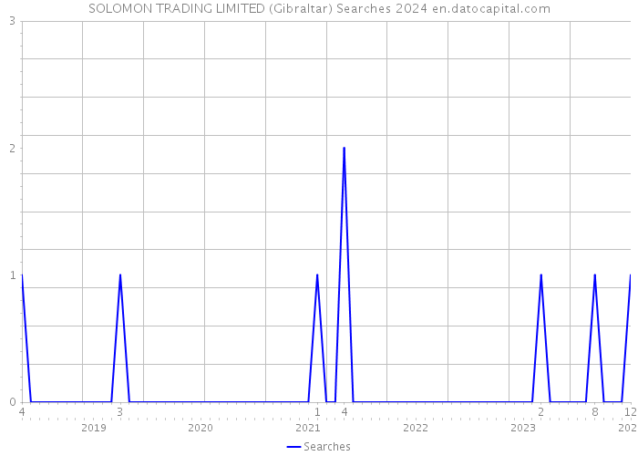 SOLOMON TRADING LIMITED (Gibraltar) Searches 2024 
