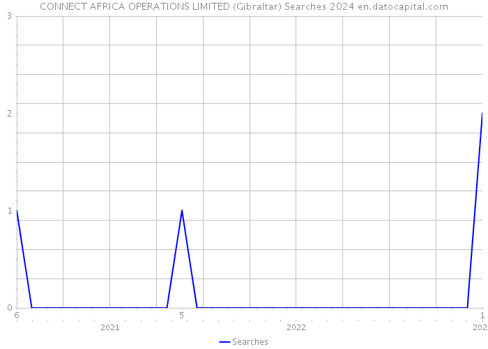 CONNECT AFRICA OPERATIONS LIMITED (Gibraltar) Searches 2024 