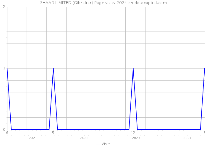 SHAAR LIMITED (Gibraltar) Page visits 2024 