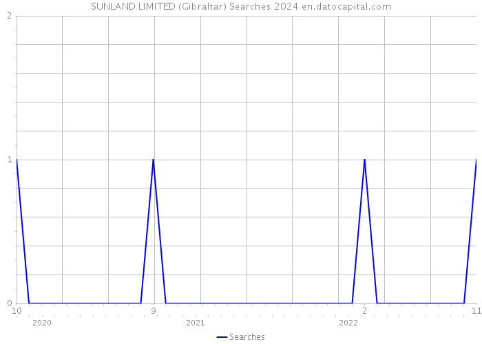 SUNLAND LIMITED (Gibraltar) Searches 2024 