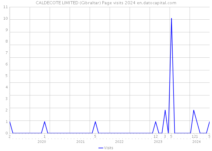 CALDECOTE LIMITED (Gibraltar) Page visits 2024 