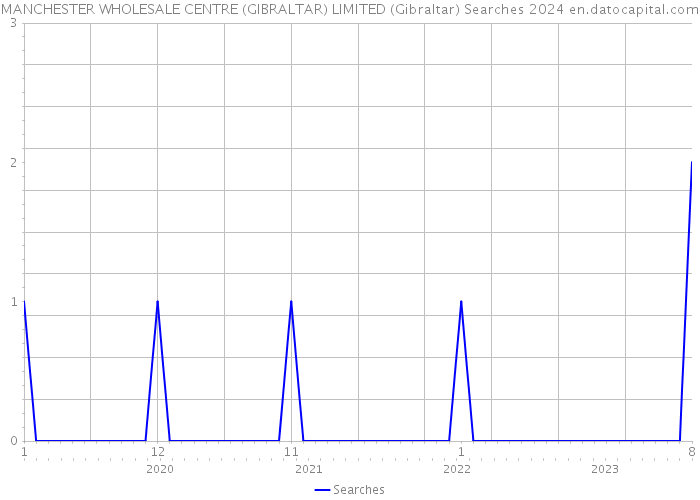 MANCHESTER WHOLESALE CENTRE (GIBRALTAR) LIMITED (Gibraltar) Searches 2024 