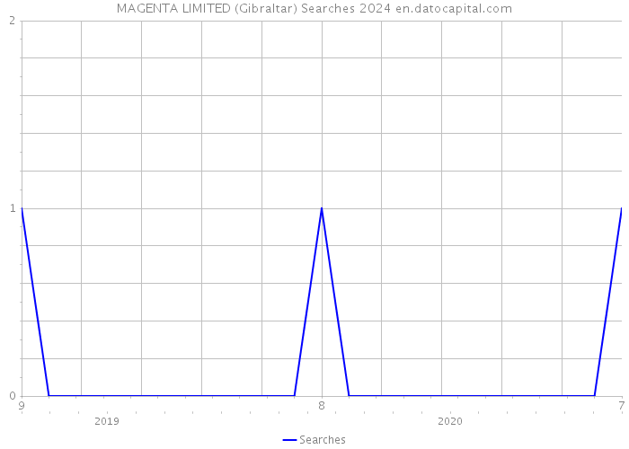 MAGENTA LIMITED (Gibraltar) Searches 2024 
