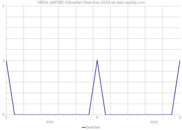 VERSA LIMITED (Gibraltar) Searches 2024 