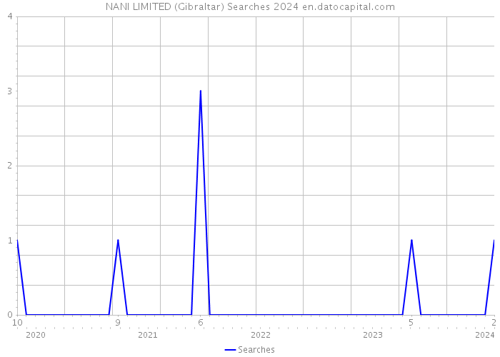NANI LIMITED (Gibraltar) Searches 2024 