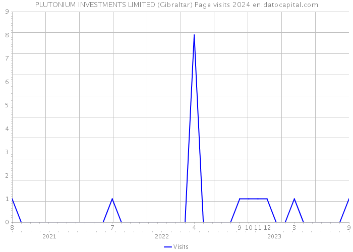 PLUTONIUM INVESTMENTS LIMITED (Gibraltar) Page visits 2024 