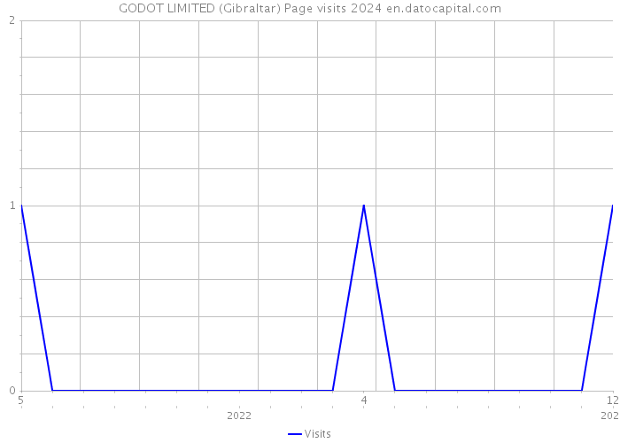 GODOT LIMITED (Gibraltar) Page visits 2024 