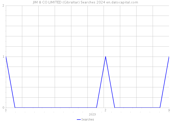 JIM & CO LIMITED (Gibraltar) Searches 2024 