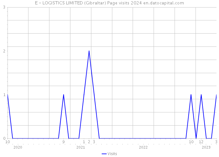 E - LOGISTICS LIMITED (Gibraltar) Page visits 2024 
