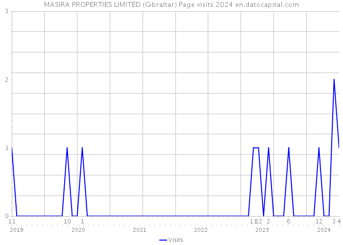 MASIRA PROPERTIES LIMITED (Gibraltar) Page visits 2024 