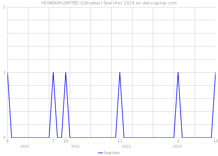 HOWSAM LIMITED (Gibraltar) Searches 2024 