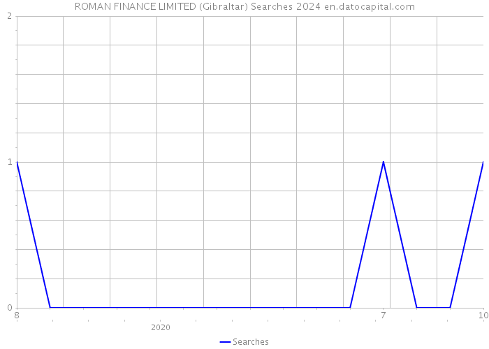 ROMAN FINANCE LIMITED (Gibraltar) Searches 2024 