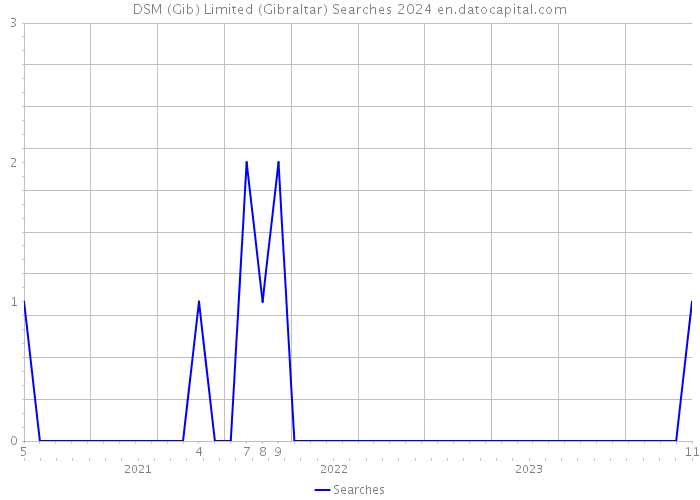 DSM (Gib) Limited (Gibraltar) Searches 2024 