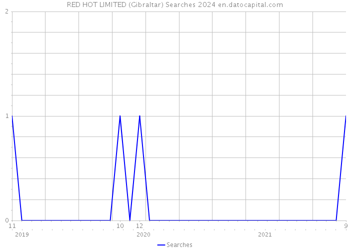 RED HOT LIMITED (Gibraltar) Searches 2024 