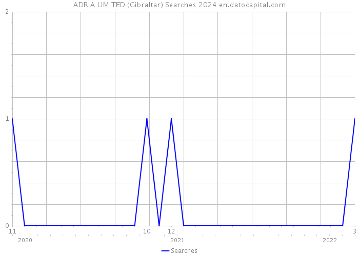 ADRIA LIMITED (Gibraltar) Searches 2024 