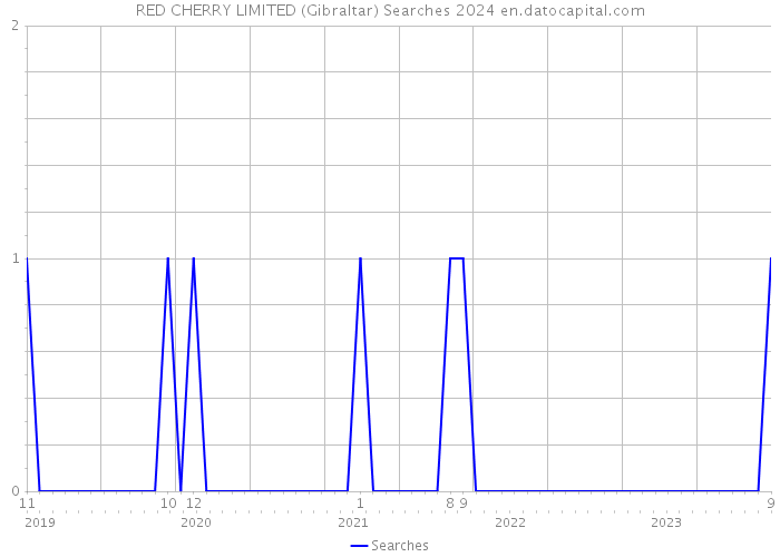 RED CHERRY LIMITED (Gibraltar) Searches 2024 