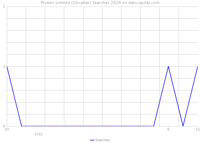 Primex Limited (Gibraltar) Searches 2024 