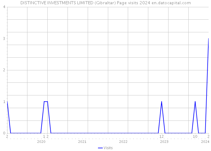 DISTINCTIVE INVESTMENTS LIMITED (Gibraltar) Page visits 2024 