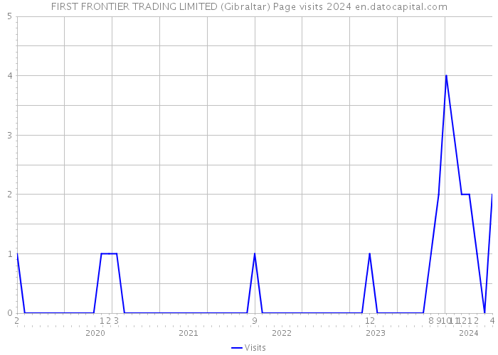 FIRST FRONTIER TRADING LIMITED (Gibraltar) Page visits 2024 