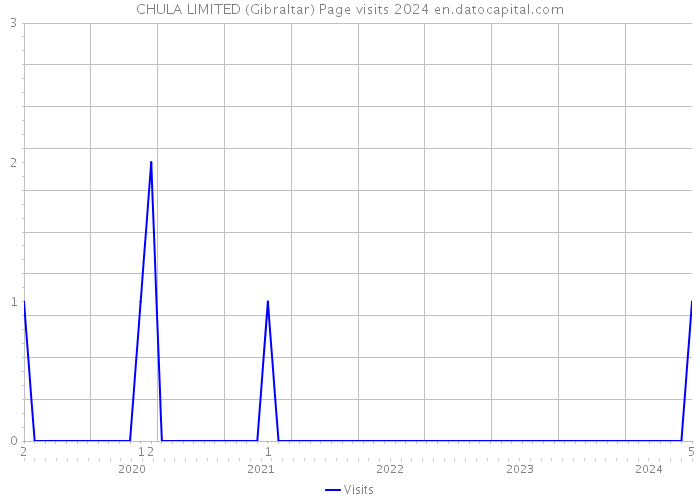 CHULA LIMITED (Gibraltar) Page visits 2024 
