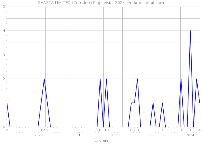 SHASTA LIMITED (Gibraltar) Page visits 2024 