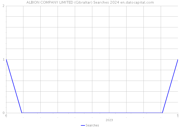 ALBION COMPANY LIMITED (Gibraltar) Searches 2024 