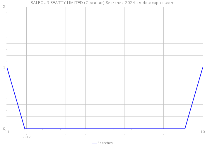 BALFOUR BEATTY LIMITED (Gibraltar) Searches 2024 