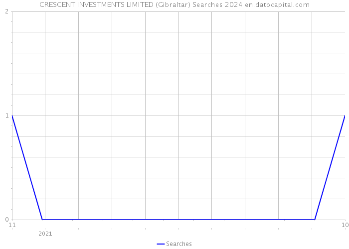 CRESCENT INVESTMENTS LIMITED (Gibraltar) Searches 2024 