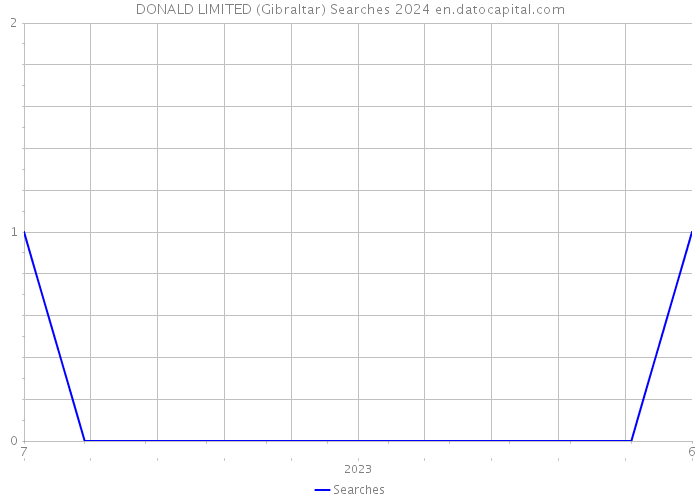 DONALD LIMITED (Gibraltar) Searches 2024 