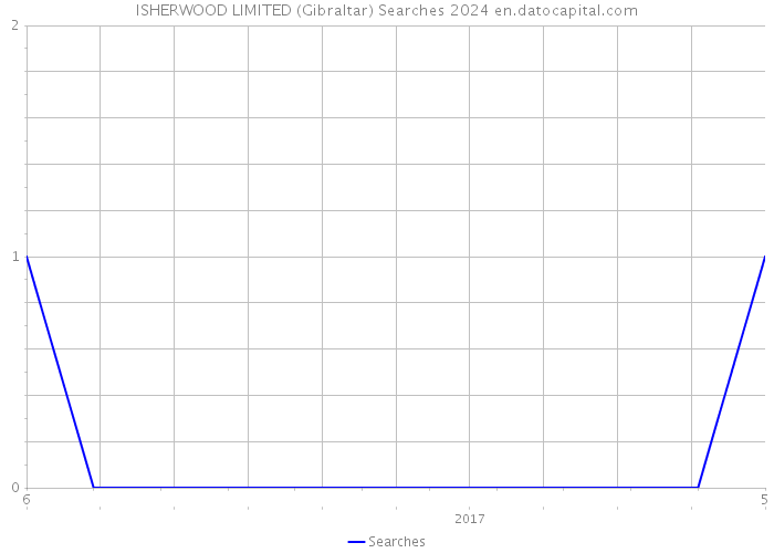 ISHERWOOD LIMITED (Gibraltar) Searches 2024 