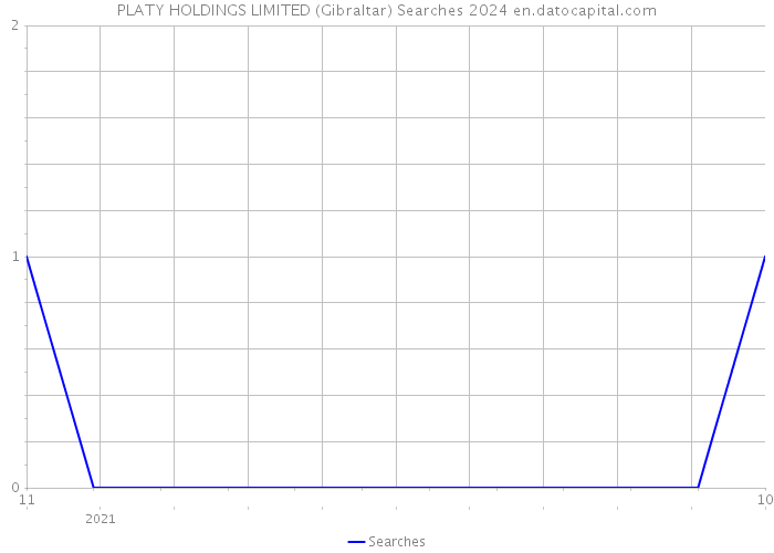 PLATY HOLDINGS LIMITED (Gibraltar) Searches 2024 