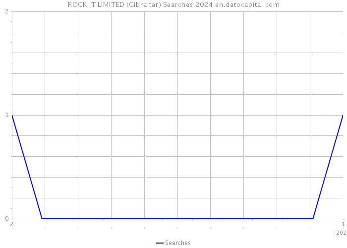 ROCK IT LIMITED (Gibraltar) Searches 2024 