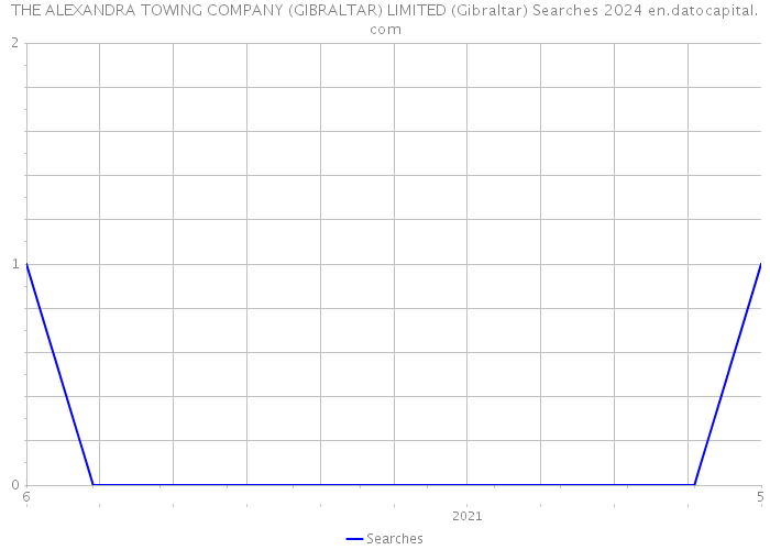 THE ALEXANDRA TOWING COMPANY (GIBRALTAR) LIMITED (Gibraltar) Searches 2024 