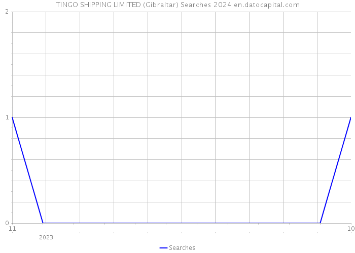 TINGO SHIPPING LIMITED (Gibraltar) Searches 2024 