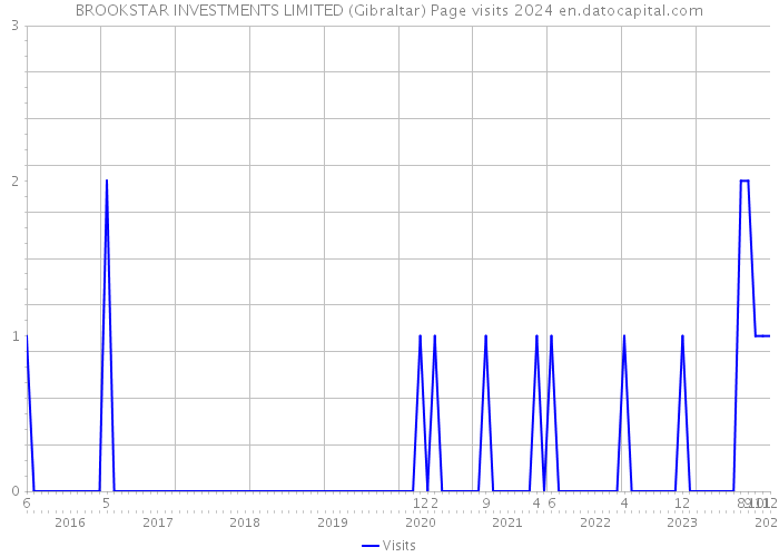 BROOKSTAR INVESTMENTS LIMITED (Gibraltar) Page visits 2024 