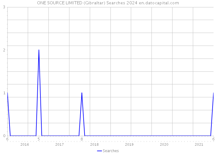 ONE SOURCE LIMITED (Gibraltar) Searches 2024 