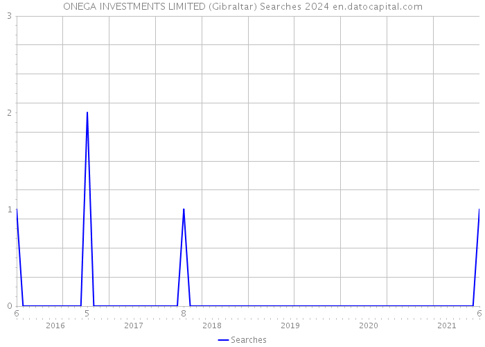 ONEGA INVESTMENTS LIMITED (Gibraltar) Searches 2024 