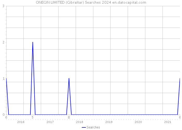ONEGIN LIMITED (Gibraltar) Searches 2024 