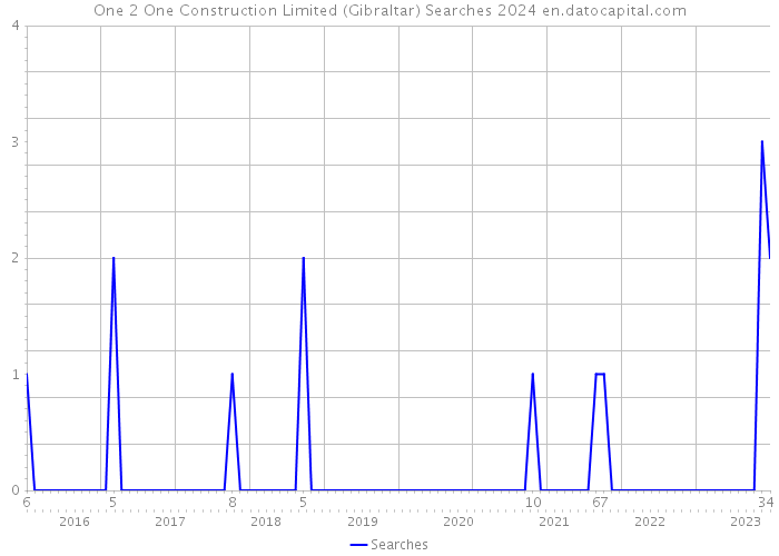 One 2 One Construction Limited (Gibraltar) Searches 2024 