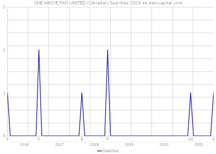 ONE ABOVE PAR LIMITED (Gibraltar) Searches 2024 