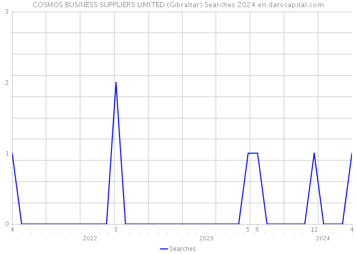 COSMOS BUSINESS SUPPLIERS LIMITED (Gibraltar) Searches 2024 