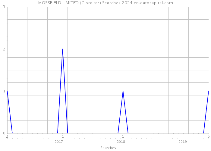 MOSSFIELD LIMITED (Gibraltar) Searches 2024 