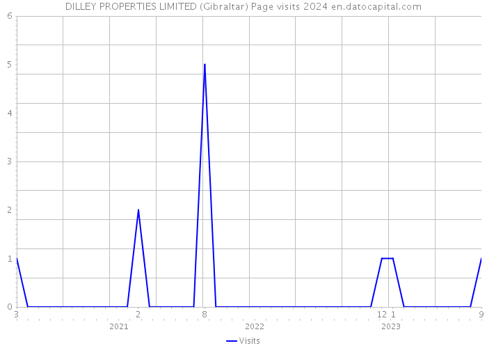 DILLEY PROPERTIES LIMITED (Gibraltar) Page visits 2024 